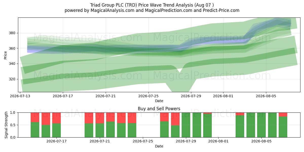  Triad Group PLC (TRD) Support and Resistance area (06 Aug) 