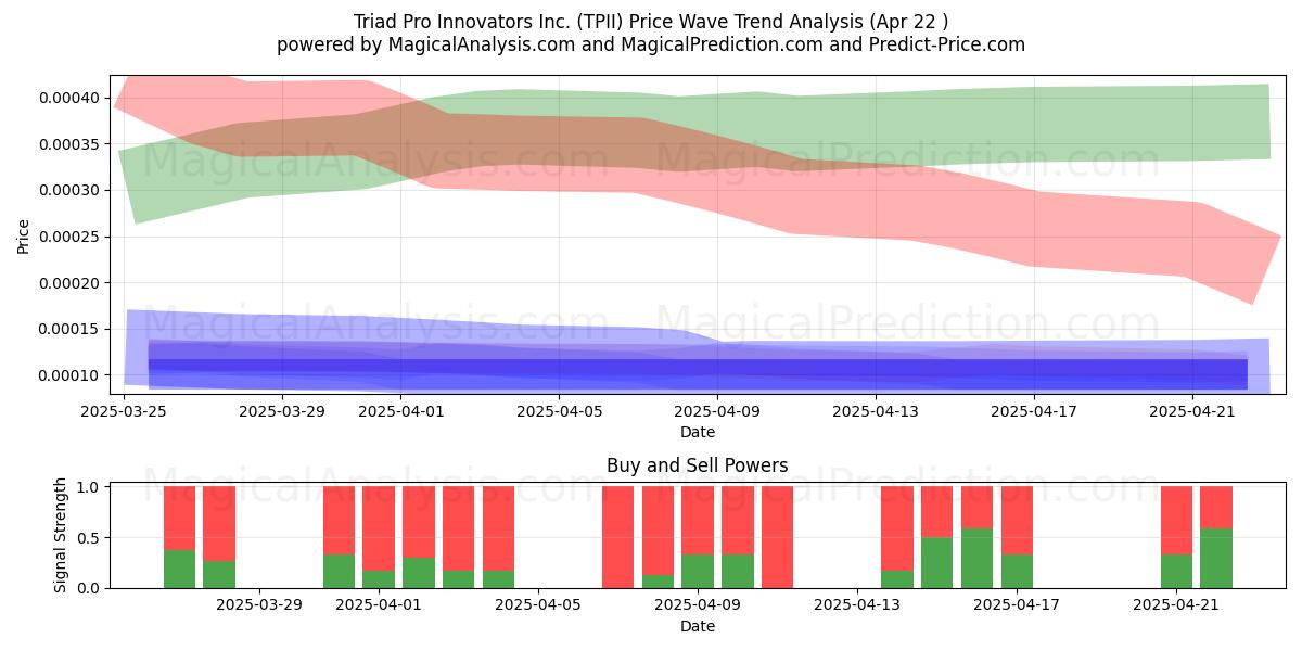  Triad Pro Innovators Inc. (TPII) Support and Resistance area (22 Apr) 