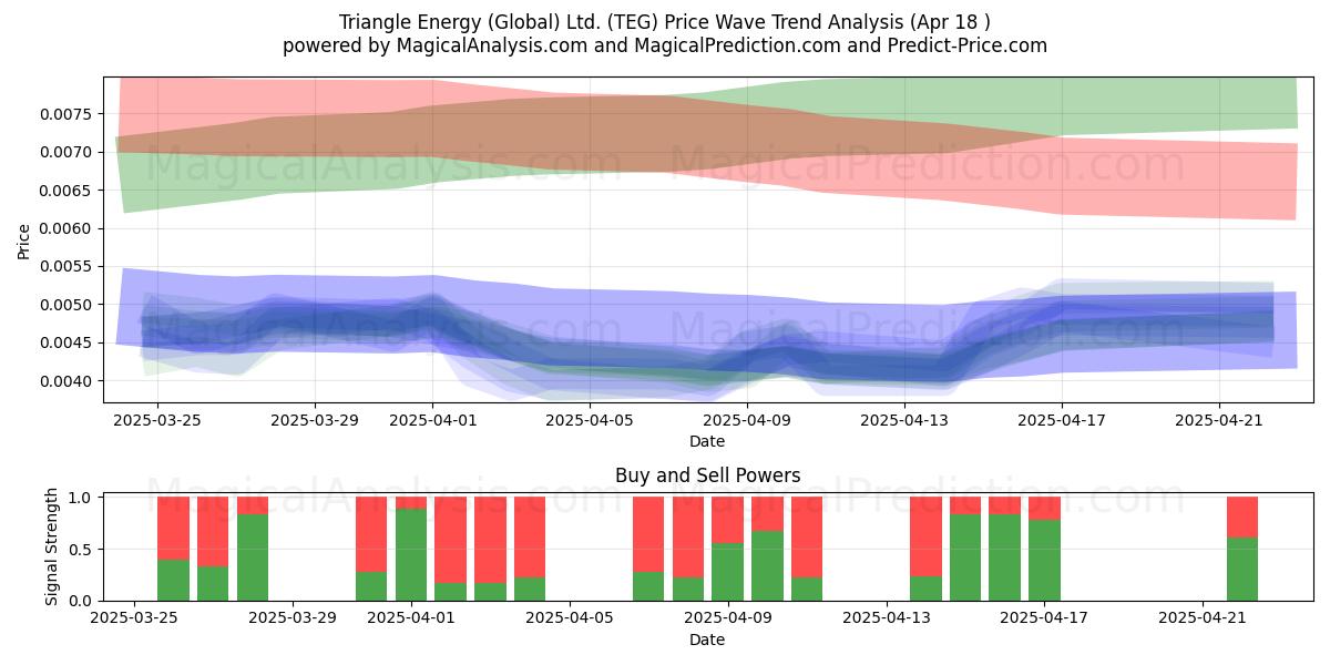  Triangle Energy (Global) Ltd. (TEG) Support and Resistance area (18 Apr) 