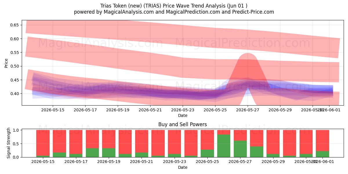  Жетон Триас (новый) (TRIAS) Support and Resistance area (31 May) 