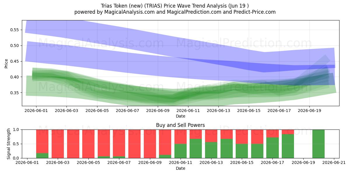  توکن تریاس (جدید) (TRIAS) Support and Resistance area (18 Jun) 