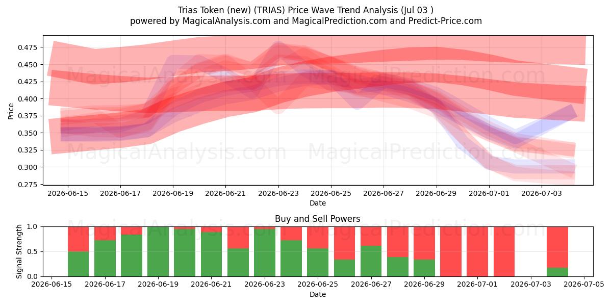  Token Trias (novo) (TRIAS) Support and Resistance area (02 Jul) 