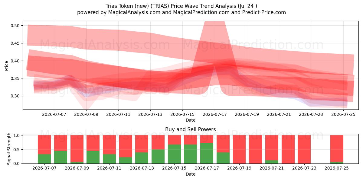  Token Trias (novo) (TRIAS) Support and Resistance area (23 Jul) 