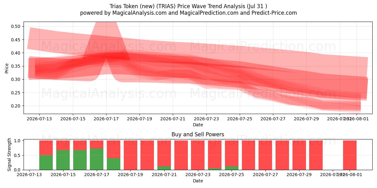  Trias Token (new) (TRIAS) Support and Resistance area (30 Jul) 