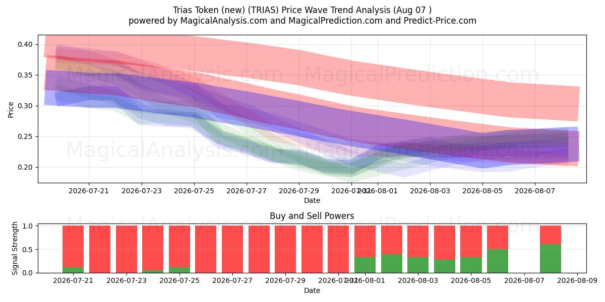  Trias 代币（新） (TRIAS) Support and Resistance area (06 Aug) 