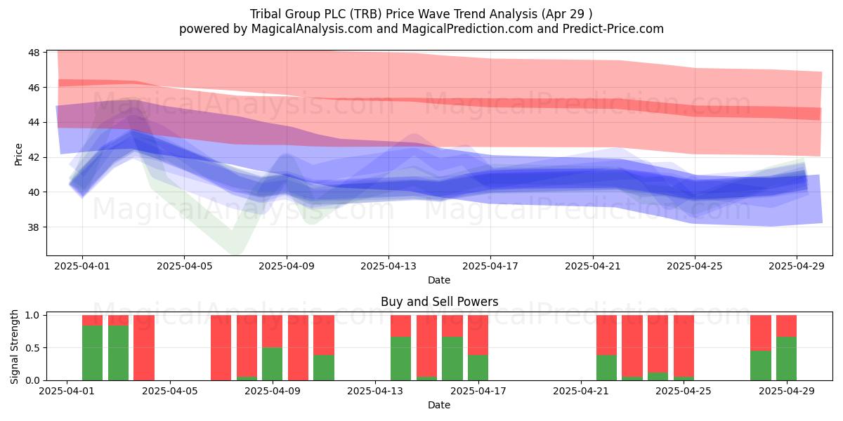 Tribal Group PLC (TRB) Support and Resistance area (29 Apr) Tribal Group PLC (TRB) Support and Resistance area (29 Apr)