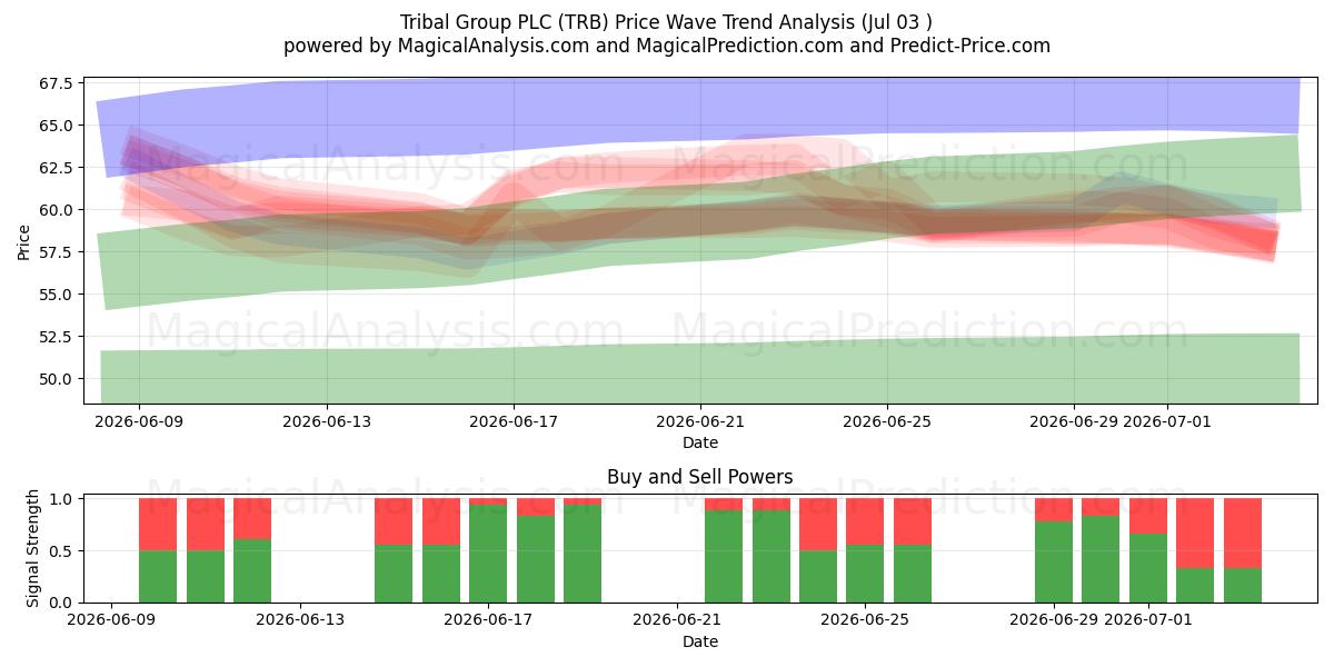  Tribal Group PLC (TRB) Support and Resistance area (02 Jul) 
