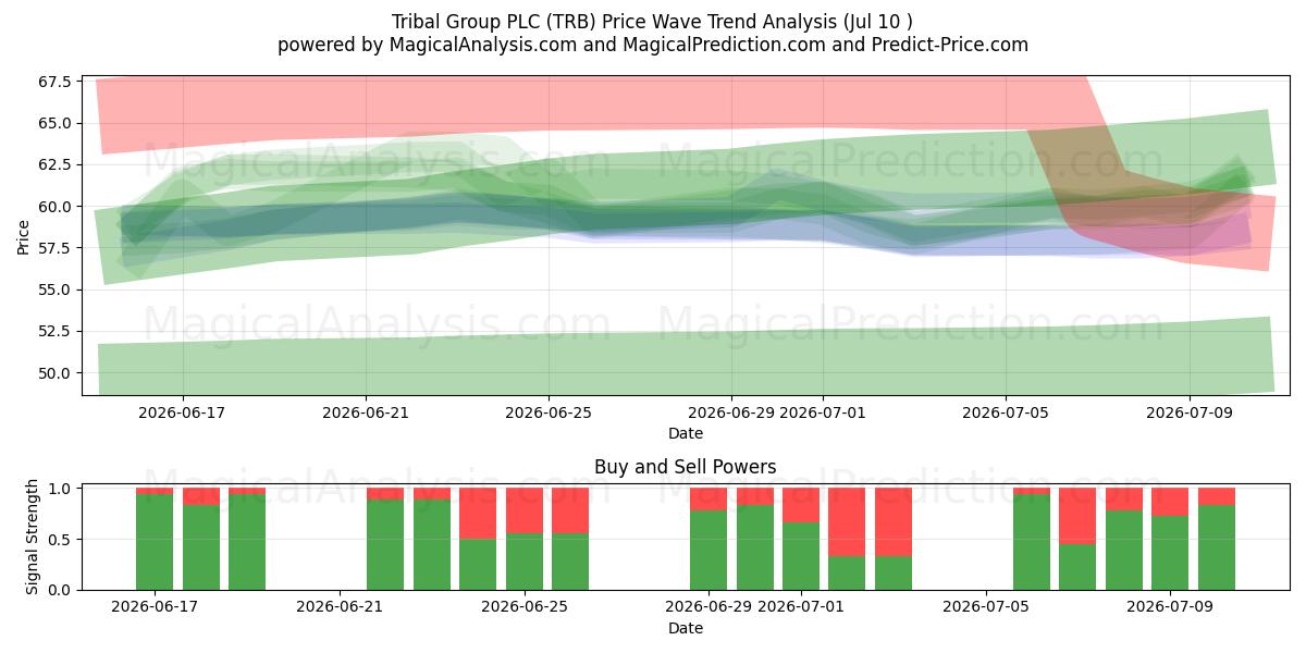  Tribal Group PLC (TRB) Support and Resistance area (09 Jul) 