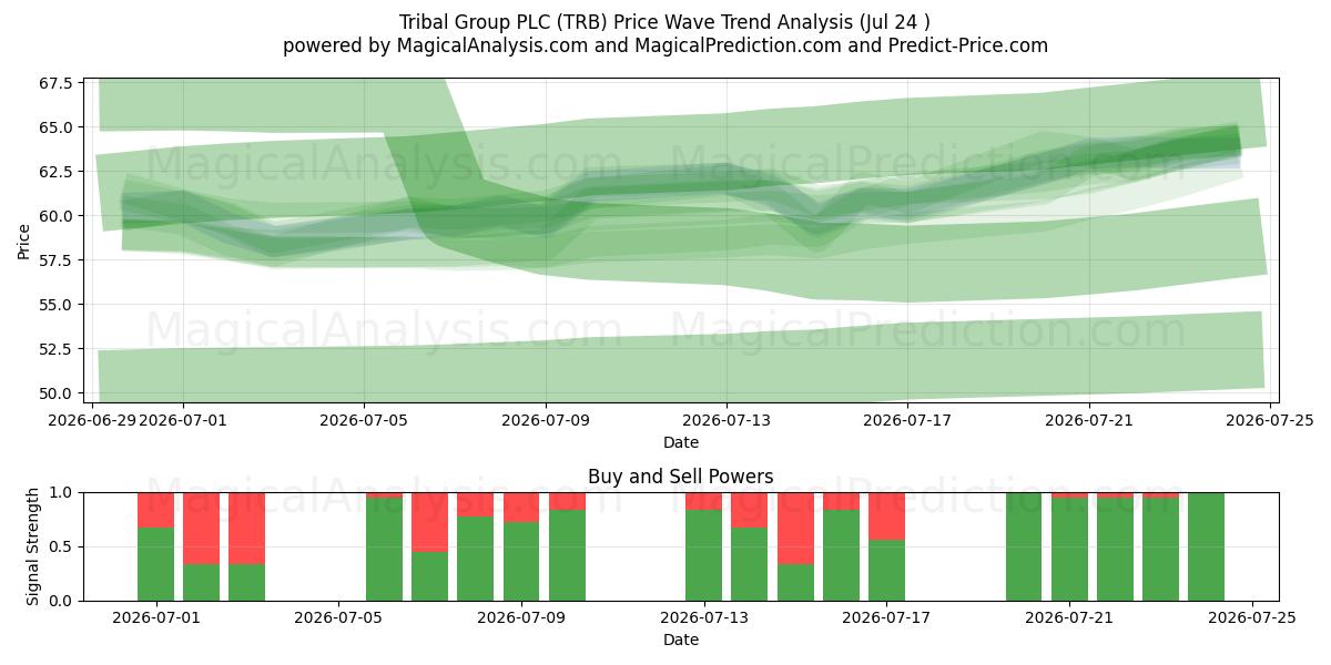  Tribal Group PLC (TRB) Support and Resistance area (23 Jul) 