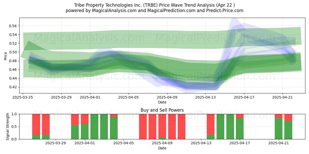  Tribe Property Technologies Inc. (TRBE) Support and Resistance area (22 Apr) 