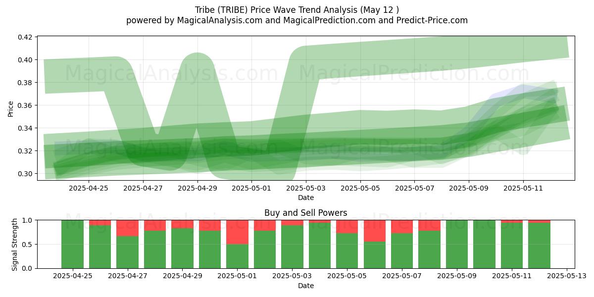  Tribe (TRIBE) Support and Resistance area (12 May) 