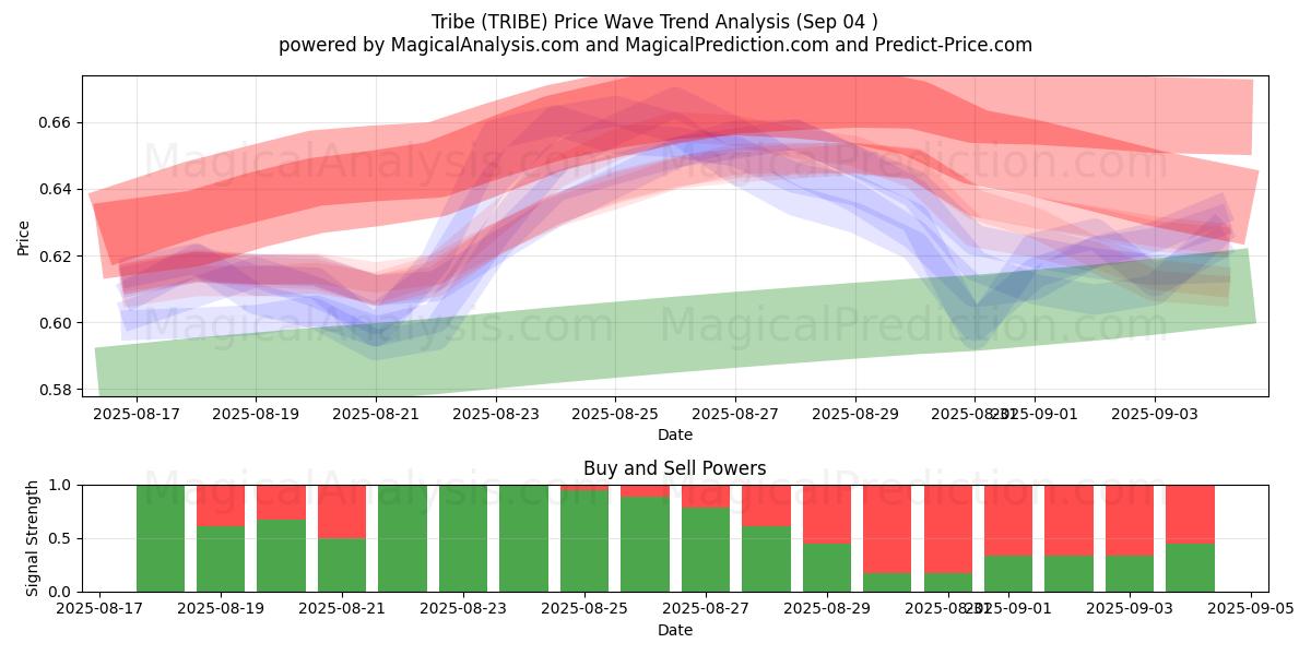 Tribu (TRIBE) Support and Resistance area (02 Sep) 