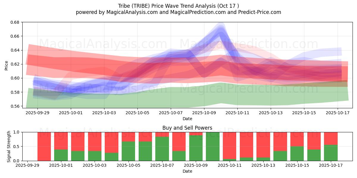 Tribù (TRIBE) Support and Resistance area (16 Oct) Tribù (TRIBE) Support and Resistance area (16 Oct)