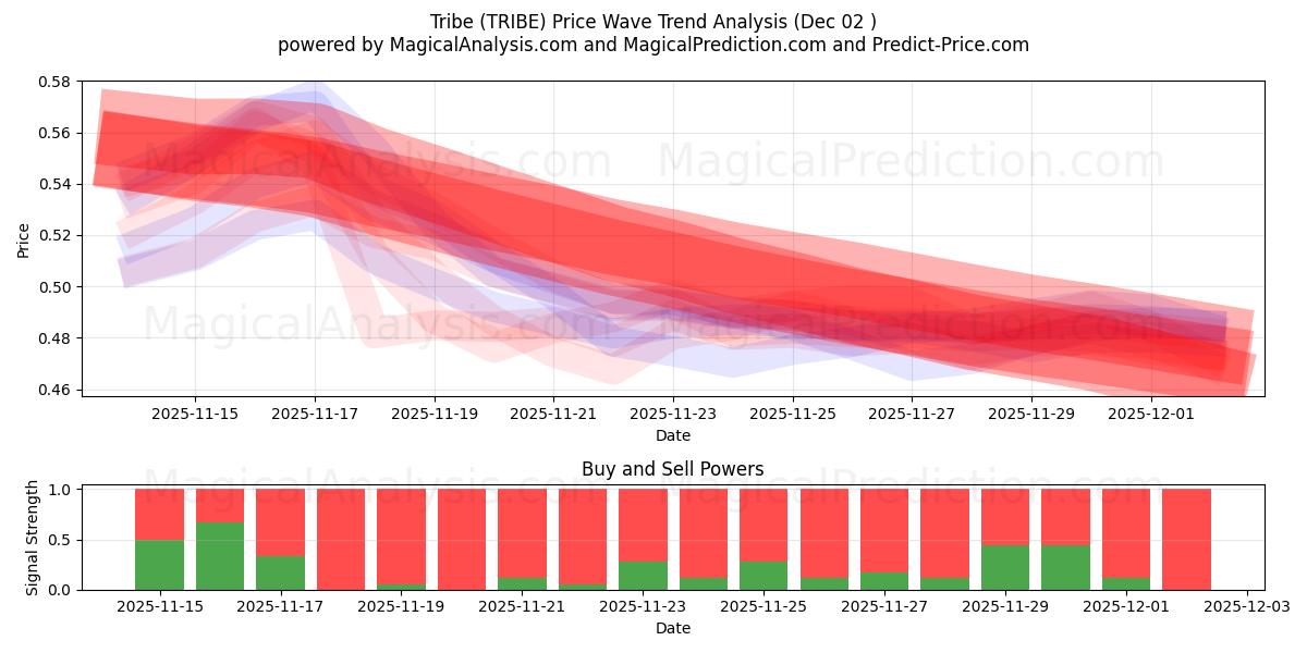  부족 (TRIBE) Support and Resistance area (01 Dec) 