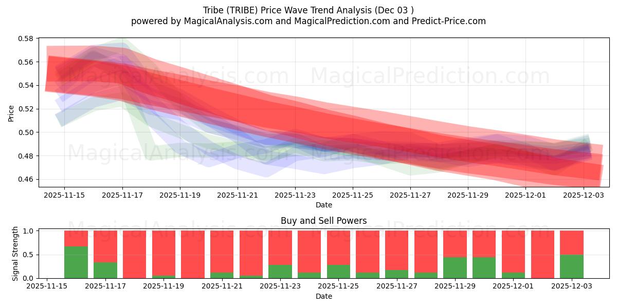  Kabile (TRIBE) Support and Resistance area (02 Dec) 