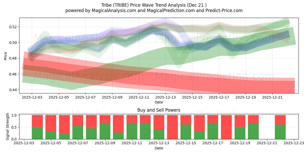  부족 (TRIBE) Support and Resistance area (20 Dec) 
