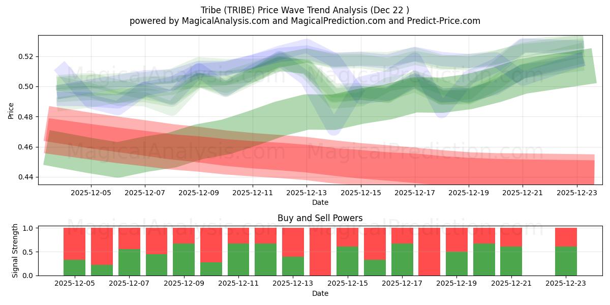  जनजाति (TRIBE) Support and Resistance area (21 Dec) 