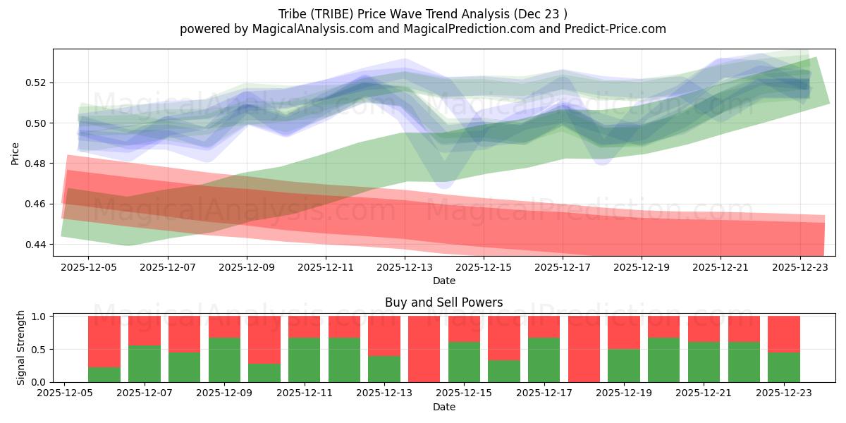  Kabile (TRIBE) Support and Resistance area (22 Dec) 