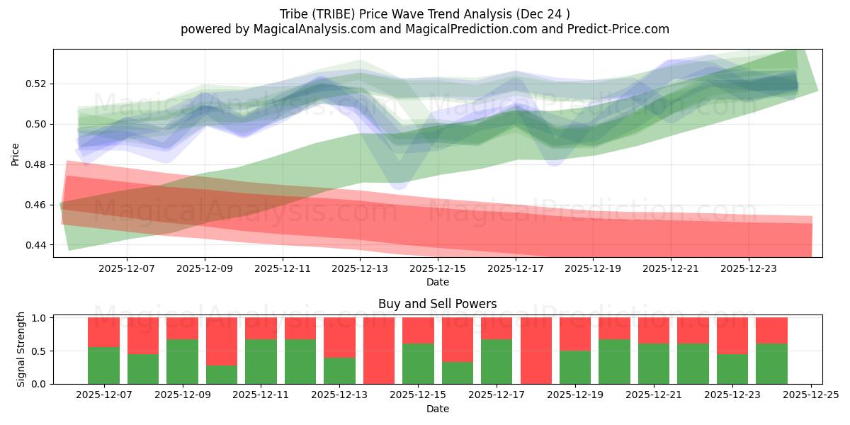  部族 (TRIBE) Support and Resistance area (23 Dec) 