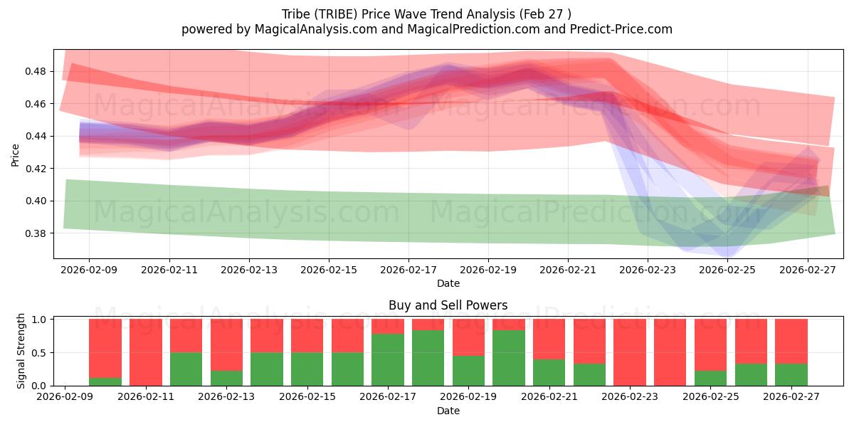  قبيلة (TRIBE) Support and Resistance area (26 Feb) 