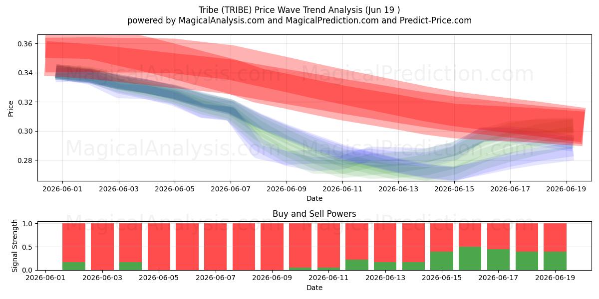  Tribù (TRIBE) Support and Resistance area (18 Jun) 