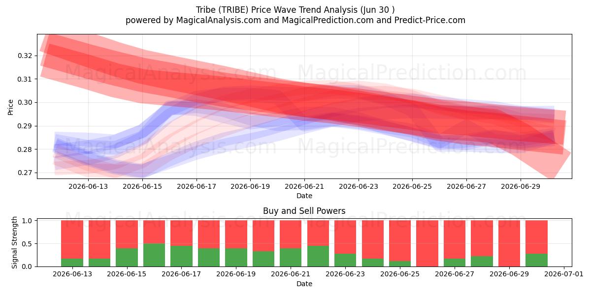  Tribu (TRIBE) Support and Resistance area (29 Jun) 