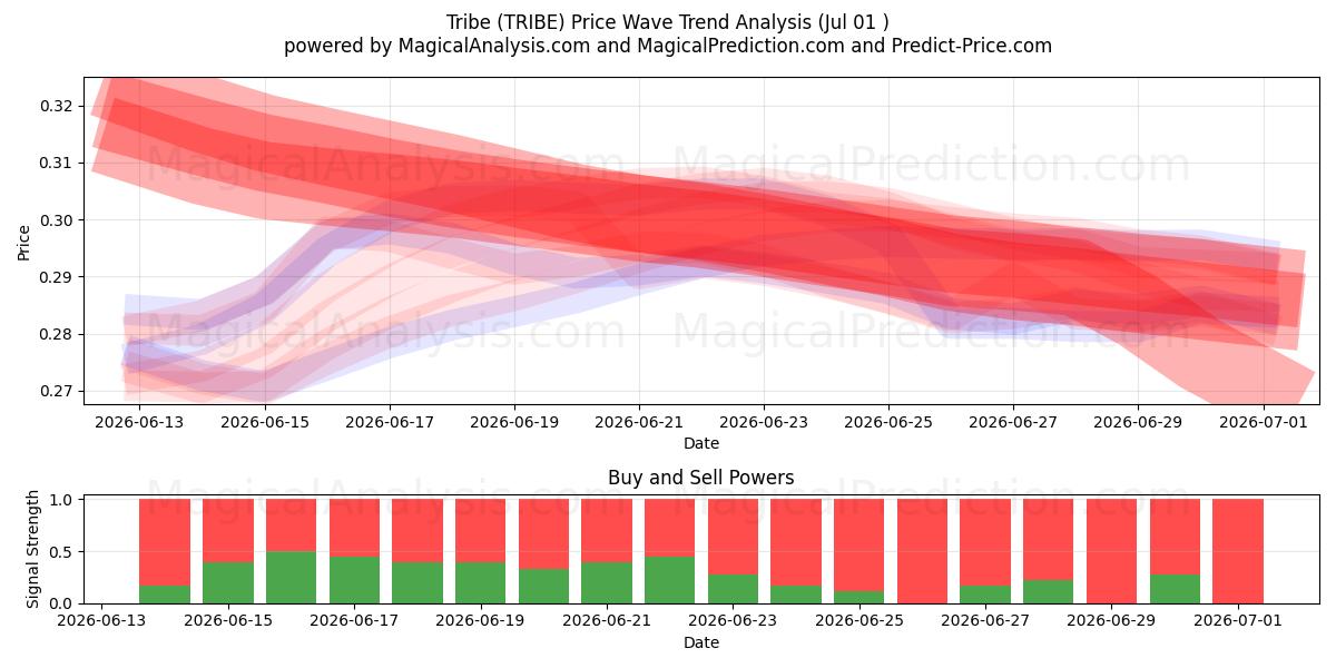  Tribo (TRIBE) Support and Resistance area (30 Jun) 
