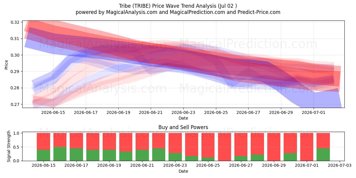  Tribo (TRIBE) Support and Resistance area (01 Jul) 