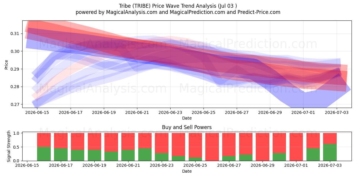  Stamme (TRIBE) Support and Resistance area (02 Jul) 
