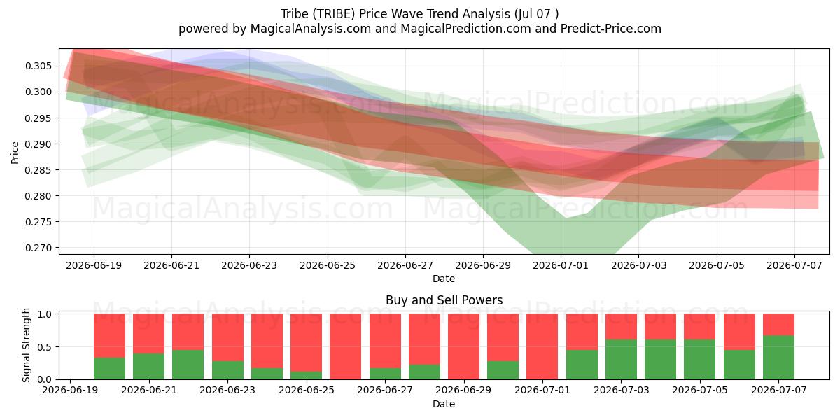  Tribe (TRIBE) Support and Resistance area (06 Jul) 