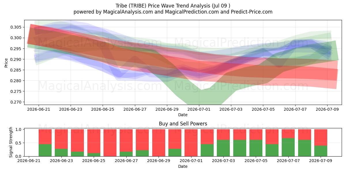  Stamm (TRIBE) Support and Resistance area (08 Jul) 