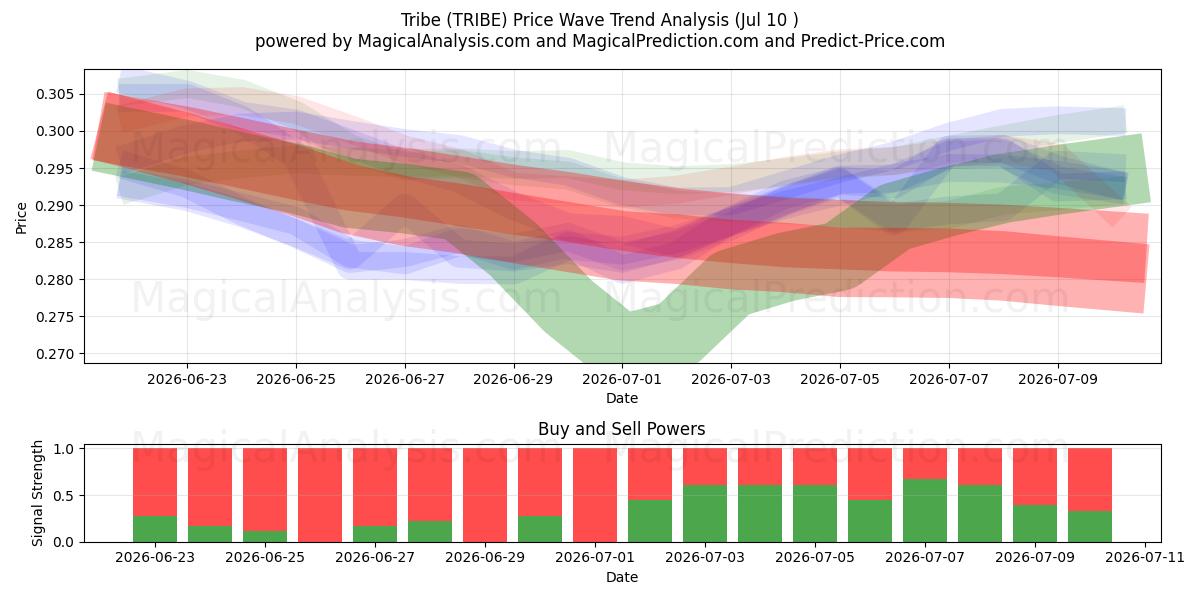  Tribù (TRIBE) Support and Resistance area (09 Jul) 