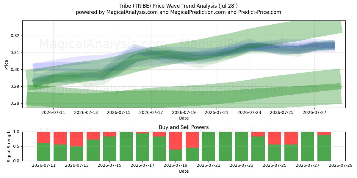  Tribe (TRIBE) Support and Resistance area (18 Jul) 