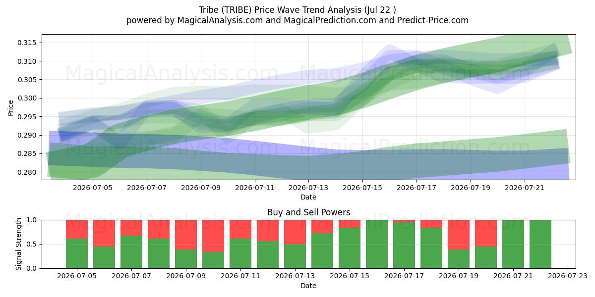  Tribo (TRIBE) Support and Resistance area (21 Jul) 