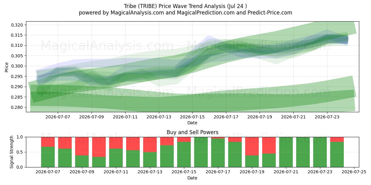  Heimo (TRIBE) Support and Resistance area (23 Jul) 