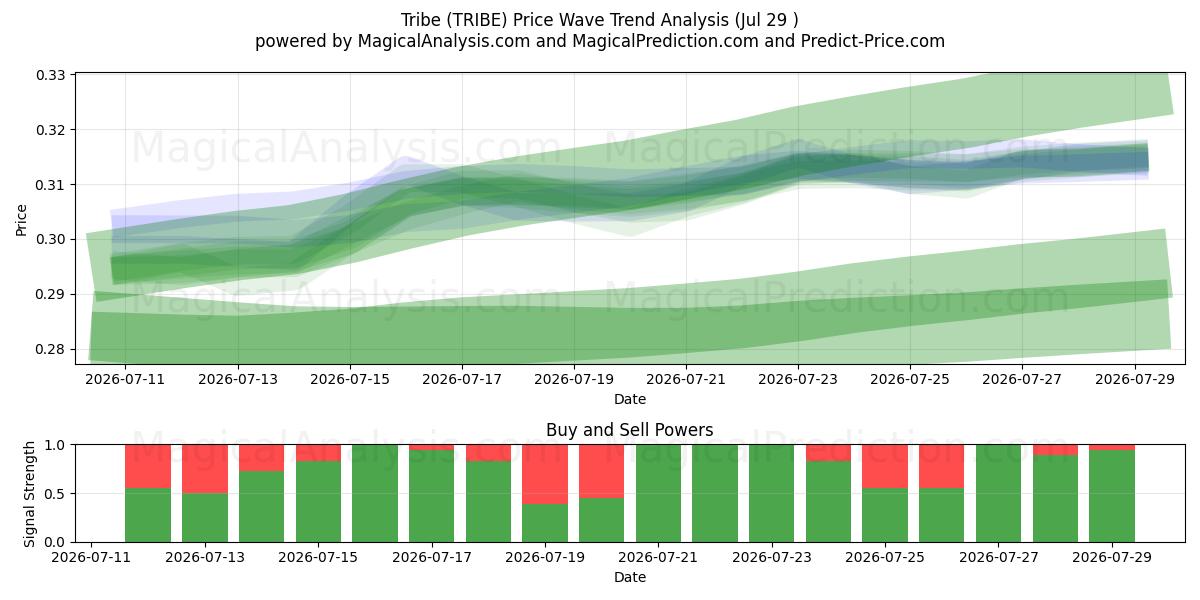  Stamm (TRIBE) Support and Resistance area (28 Jul) 