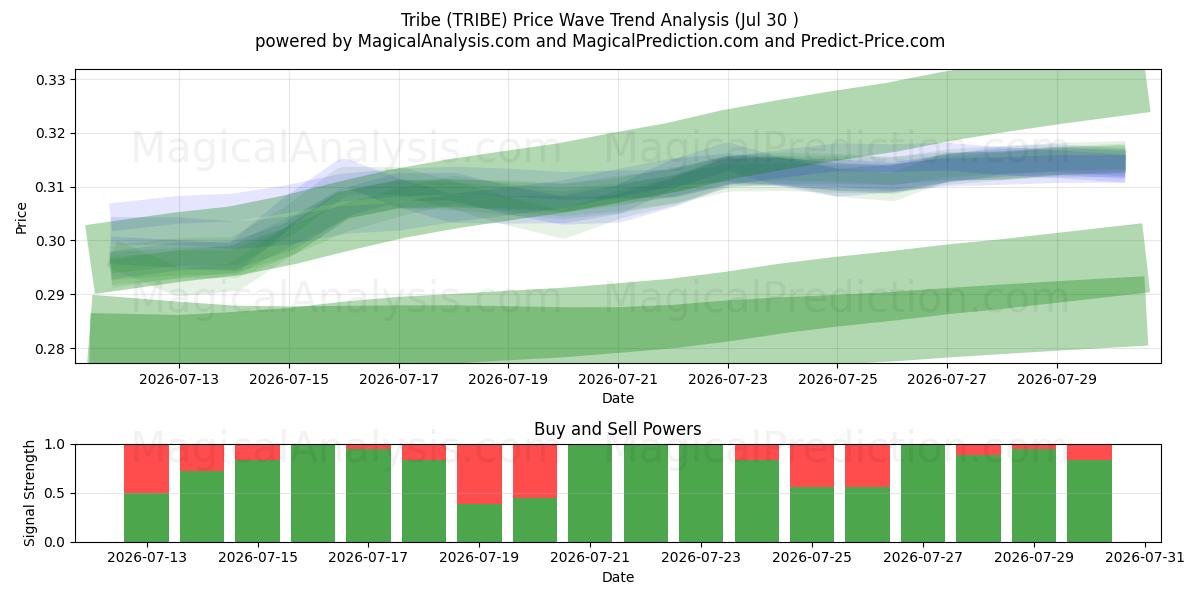  Stamme (TRIBE) Support and Resistance area (29 Jul) 