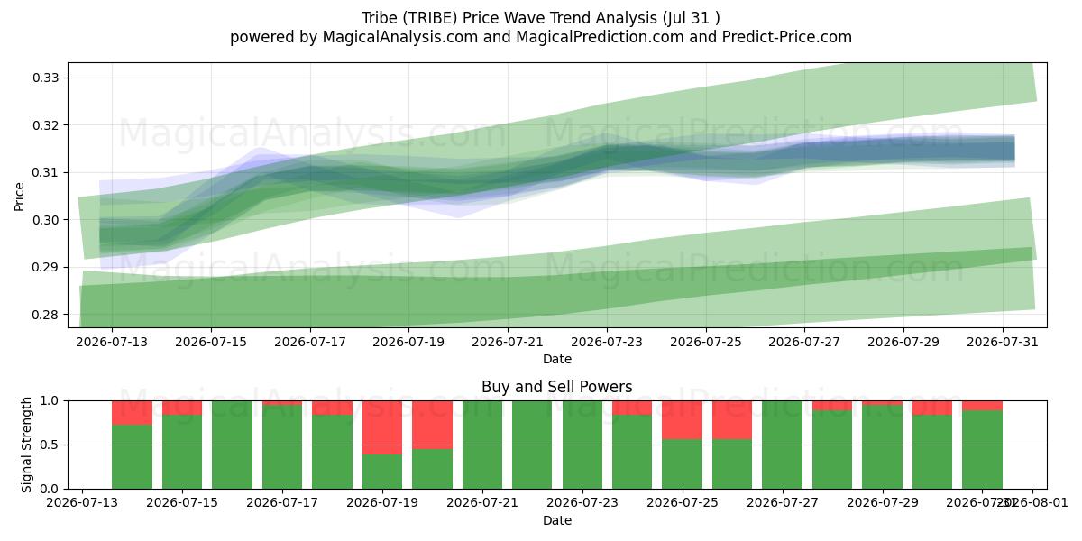  Tribù (TRIBE) Support and Resistance area (30 Jul) 