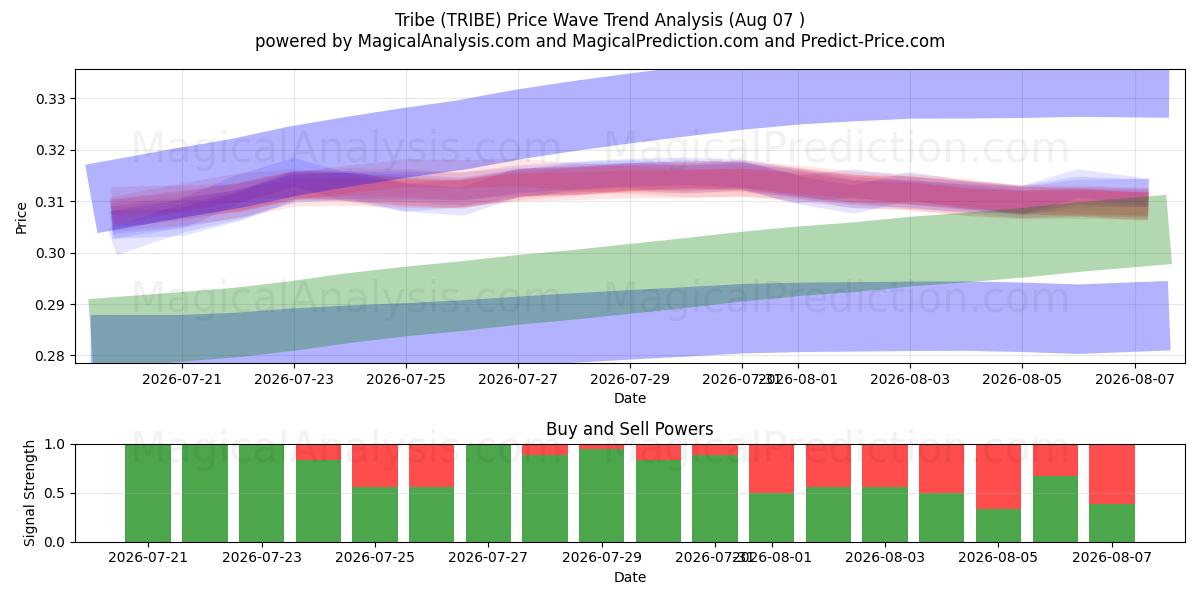  部落 (TRIBE) Support and Resistance area (06 Aug) 