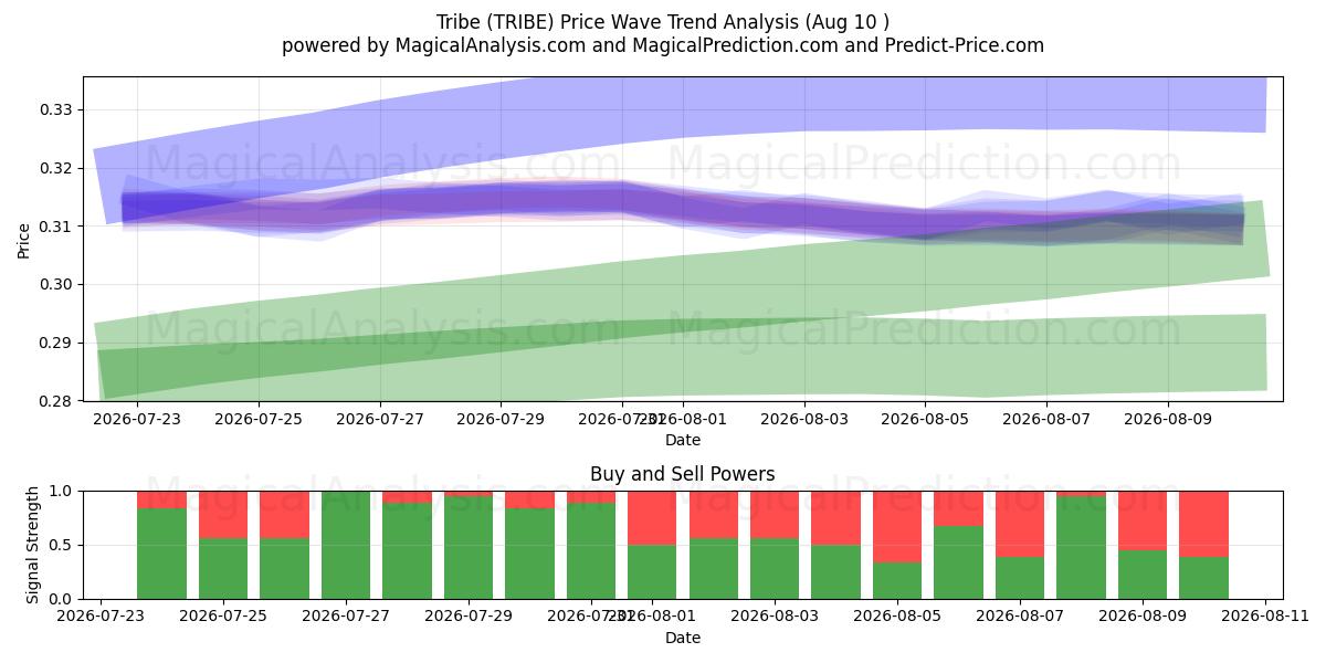  Tribu (TRIBE) Support and Resistance area (09 Aug) 