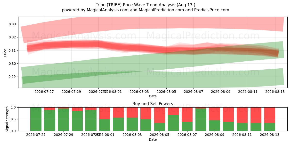 Tribo (TRIBE) Support and Resistance area (11 Aug) 