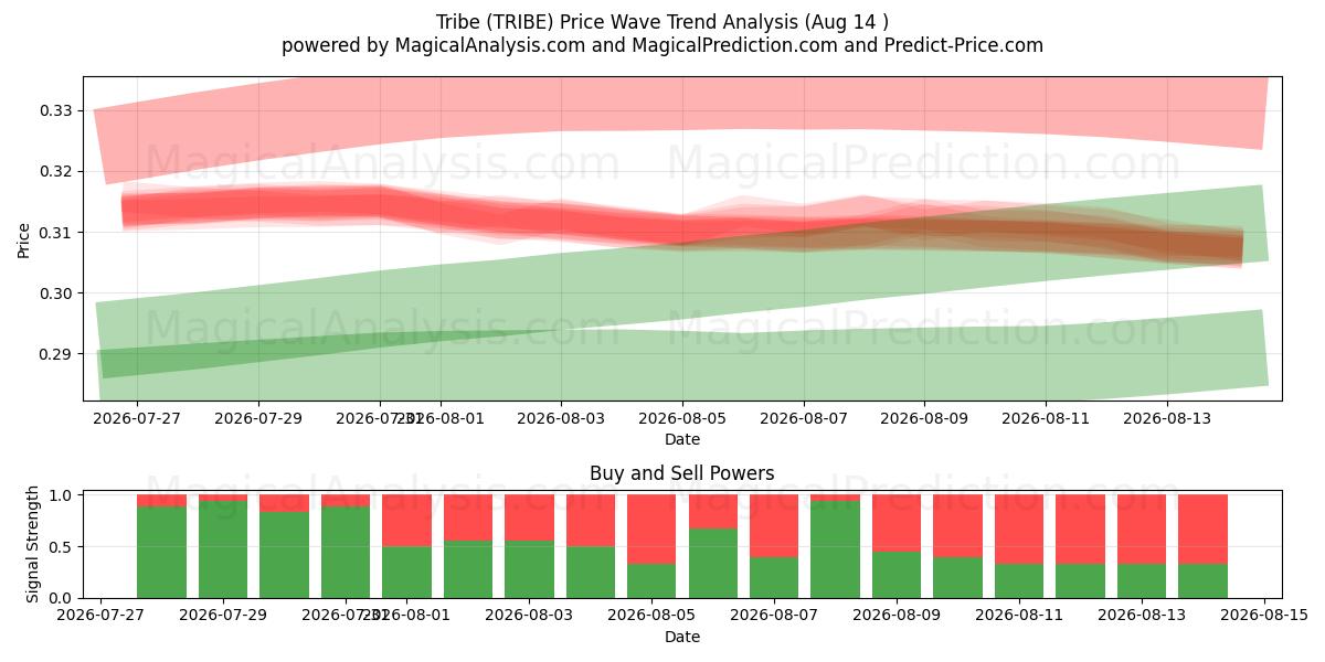  Heimo (TRIBE) Support and Resistance area (13 Aug) 
