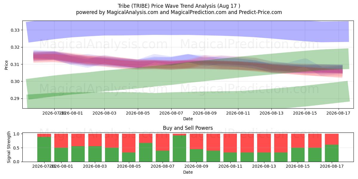  Tribe (TRIBE) Support and Resistance area (15 Aug) 