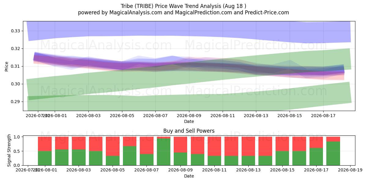  Stam (TRIBE) Support and Resistance area (17 Aug) 