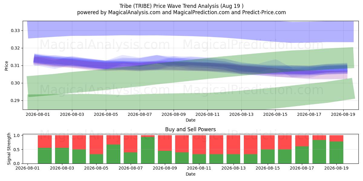  Stamm (TRIBE) Support and Resistance area (18 Aug) 