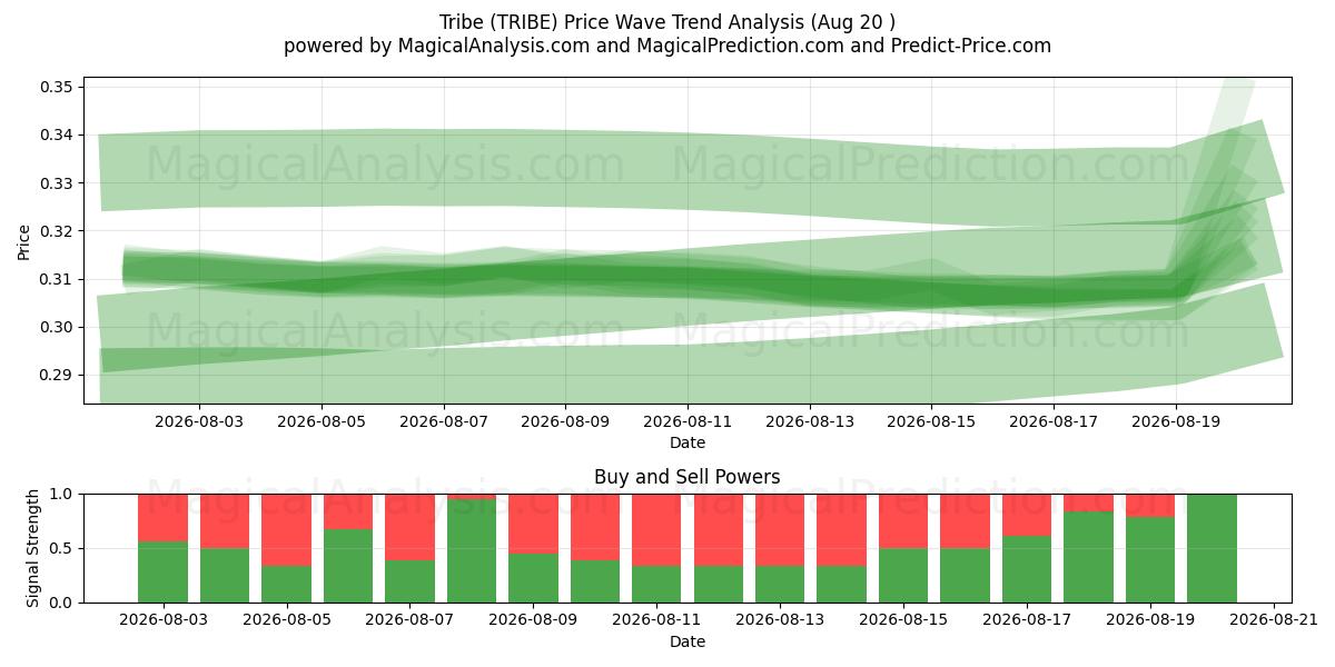 जनजाति (TRIBE) Support and Resistance area (19 Aug) 