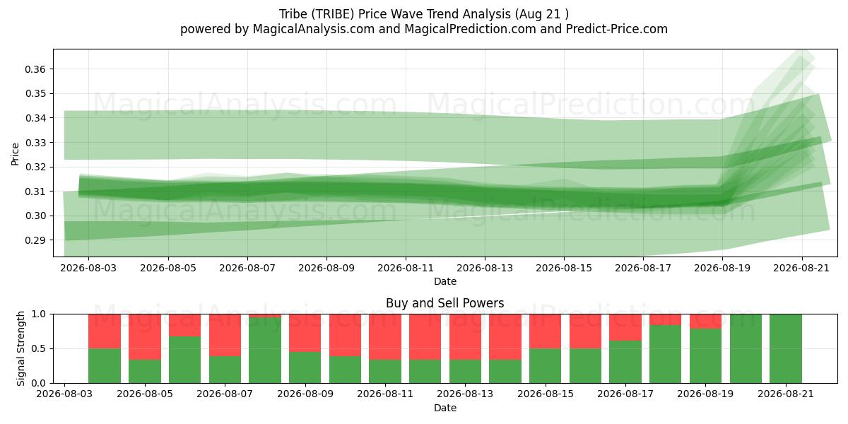  Stamme (TRIBE) Support and Resistance area (20 Aug) 