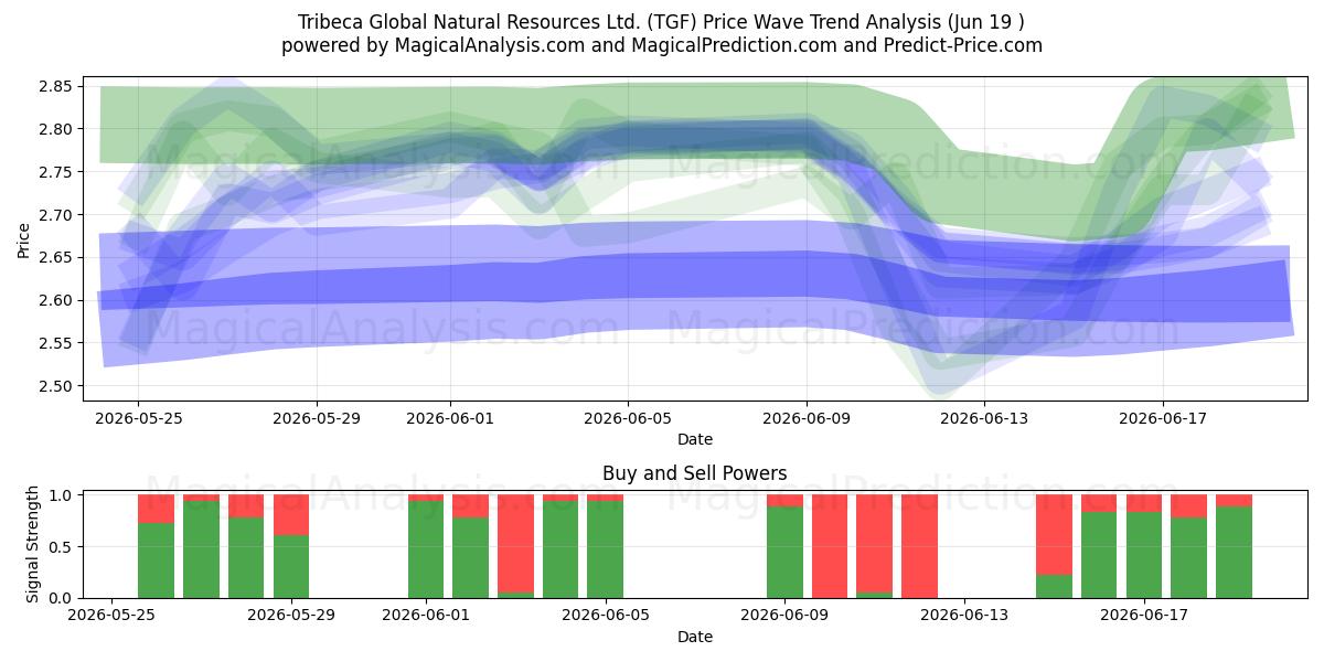  Tribeca Global Natural Resources Ltd. (TGF) Support and Resistance area (18 Jun) 