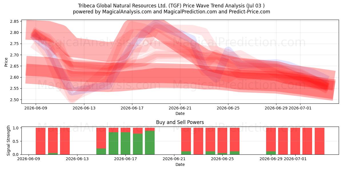  Tribeca Global Natural Resources Ltd. (TGF) Support and Resistance area (02 Jul) 