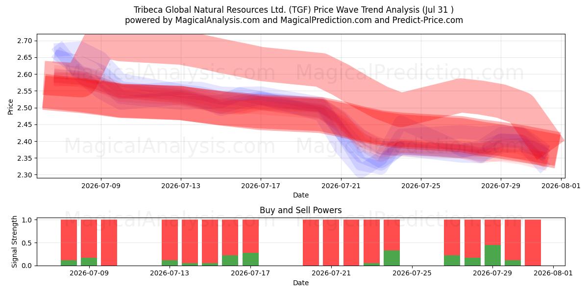  Tribeca Global Natural Resources Ltd. (TGF) Support and Resistance area (30 Jul) 